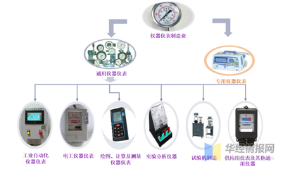 仪器仪表行业市场现状,高端产品进口依赖严重,政策助力国产替代